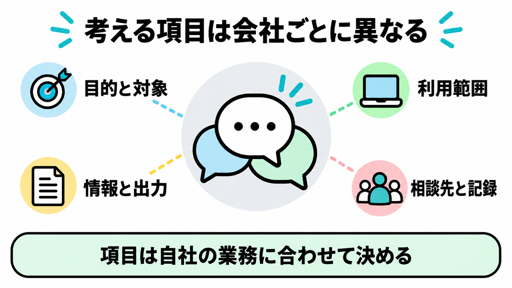AI利用ポリシーで検討する目的と対象、利用範囲、情報と出力、相談先と記録の四項目を示す図