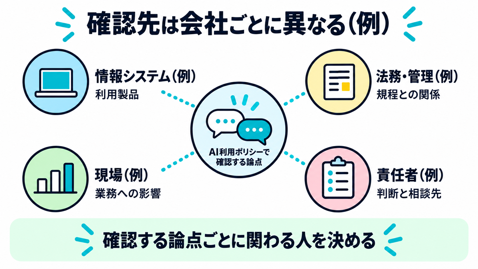 AI利用ポリシーで確認する論点と、会社ごとに異なる社内の確認先を示す関係図