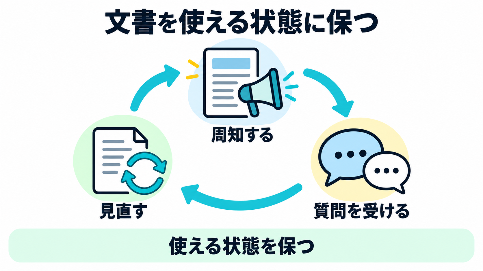 AI利用ポリシーを周知し、質問を受け、使い方や提供元の条件の変化に応じて見直す循環図