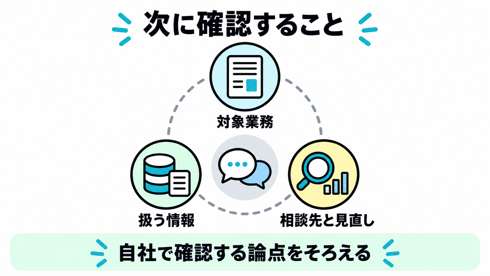 AI利用ポリシーの次の確認として、対象業務、扱う情報、相談先と見直しの三つを示す図