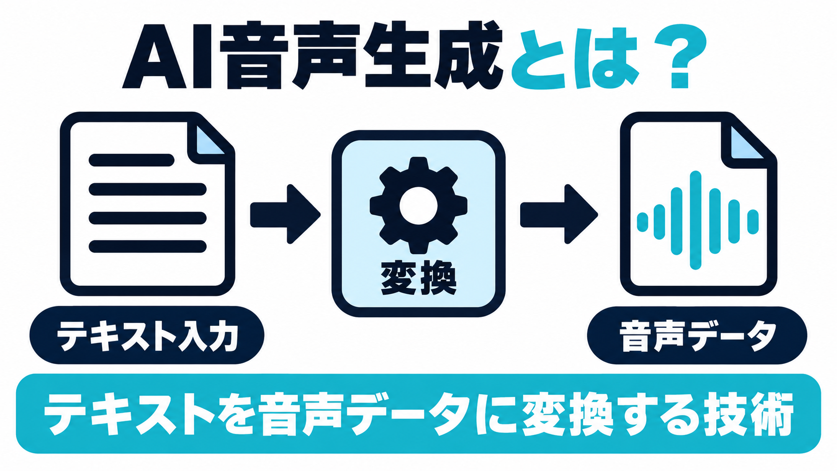 テキストを入力すると音声データが出力される様子を示した図