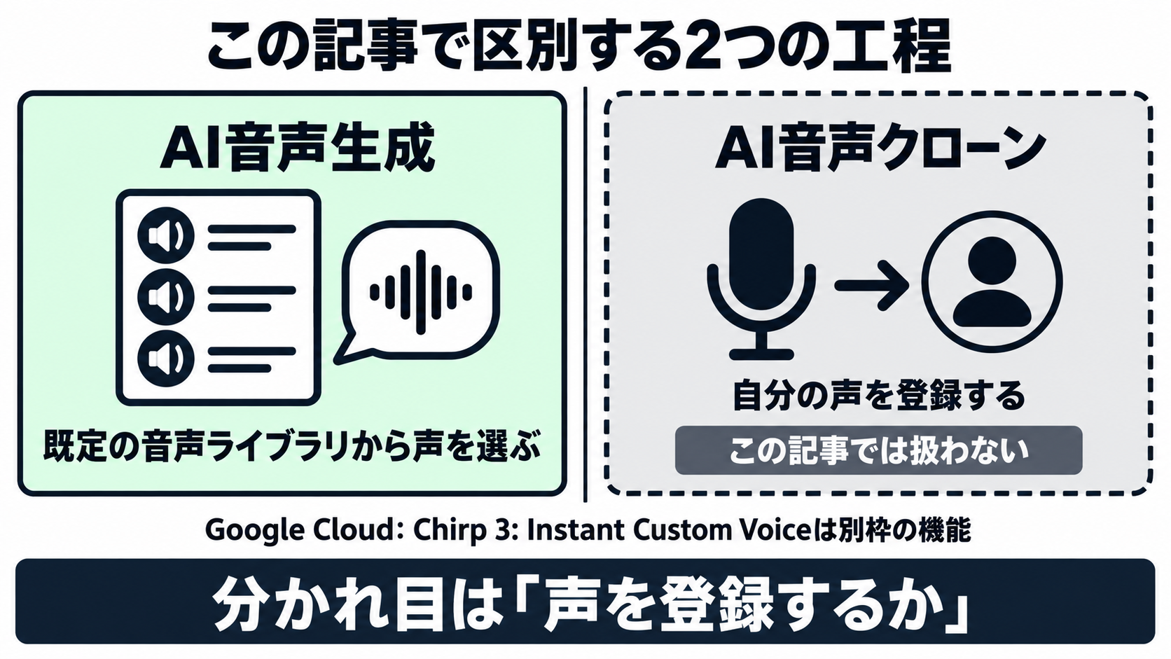 あらかじめ用意された音声ライブラリから声を選ぶ読み上げと、利用者自身の声を登録して再現するクローンという、本記事が区別する2つの工程を示した図