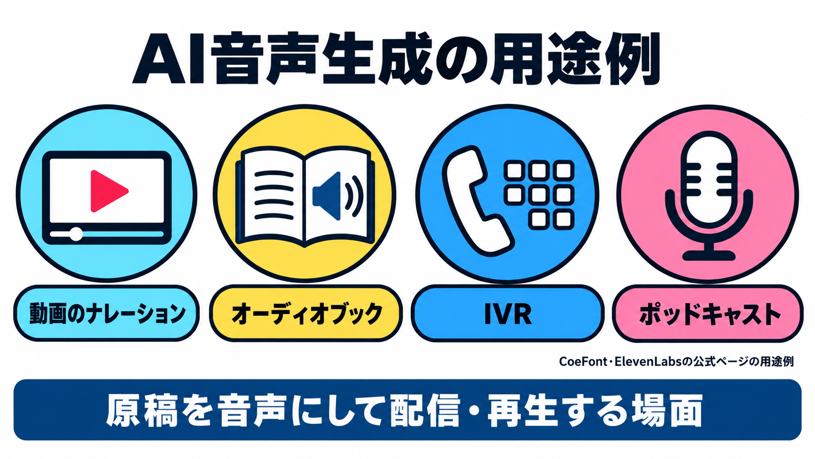 動画のナレーション、オーディオブック、IVR、ポッドキャストという4つの用途を並べた図