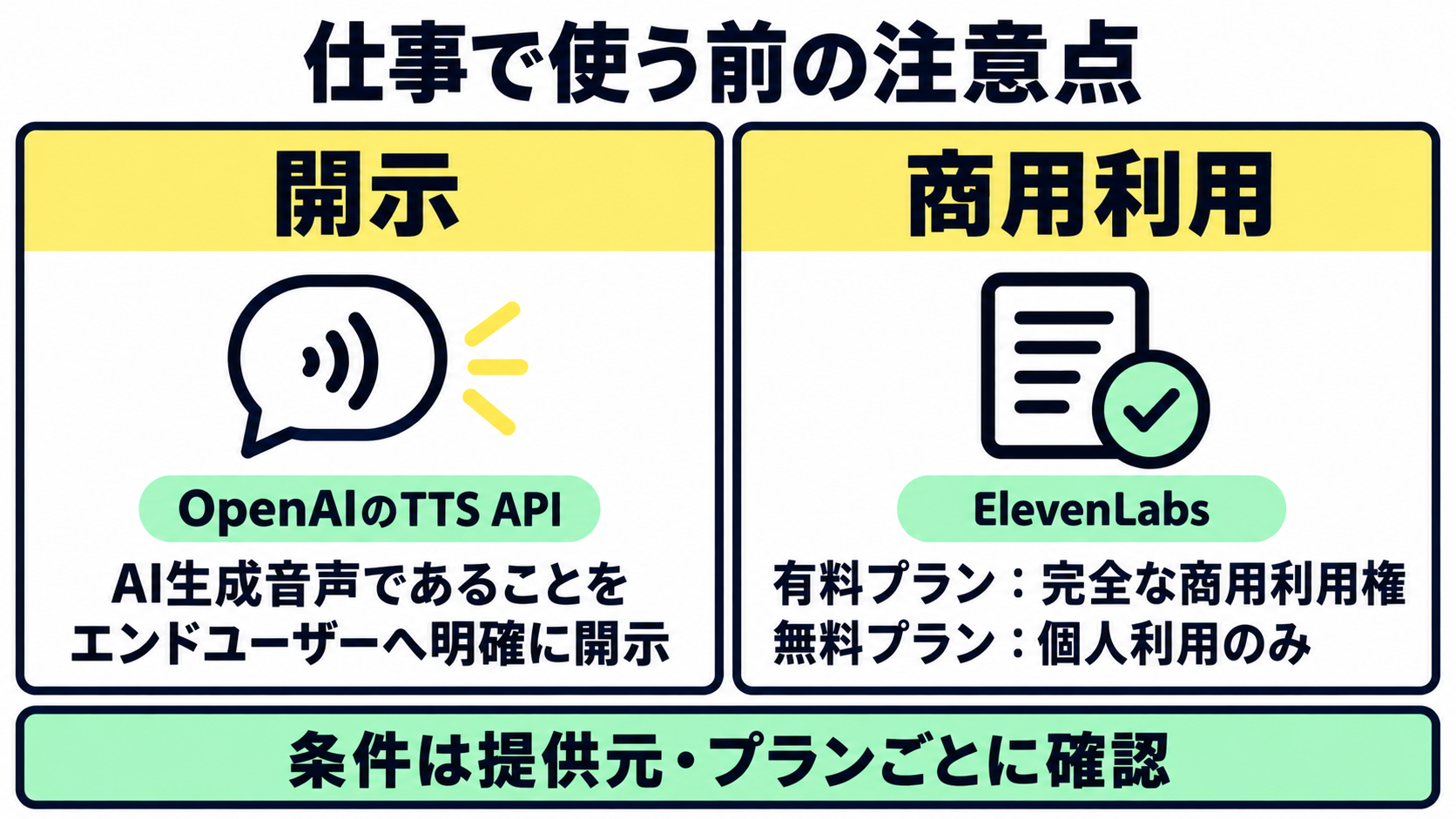 AI生成音声であることをエンドユーザーに開示する義務と、商用利用がプランによって変わる条件という2つの注意点を示した図