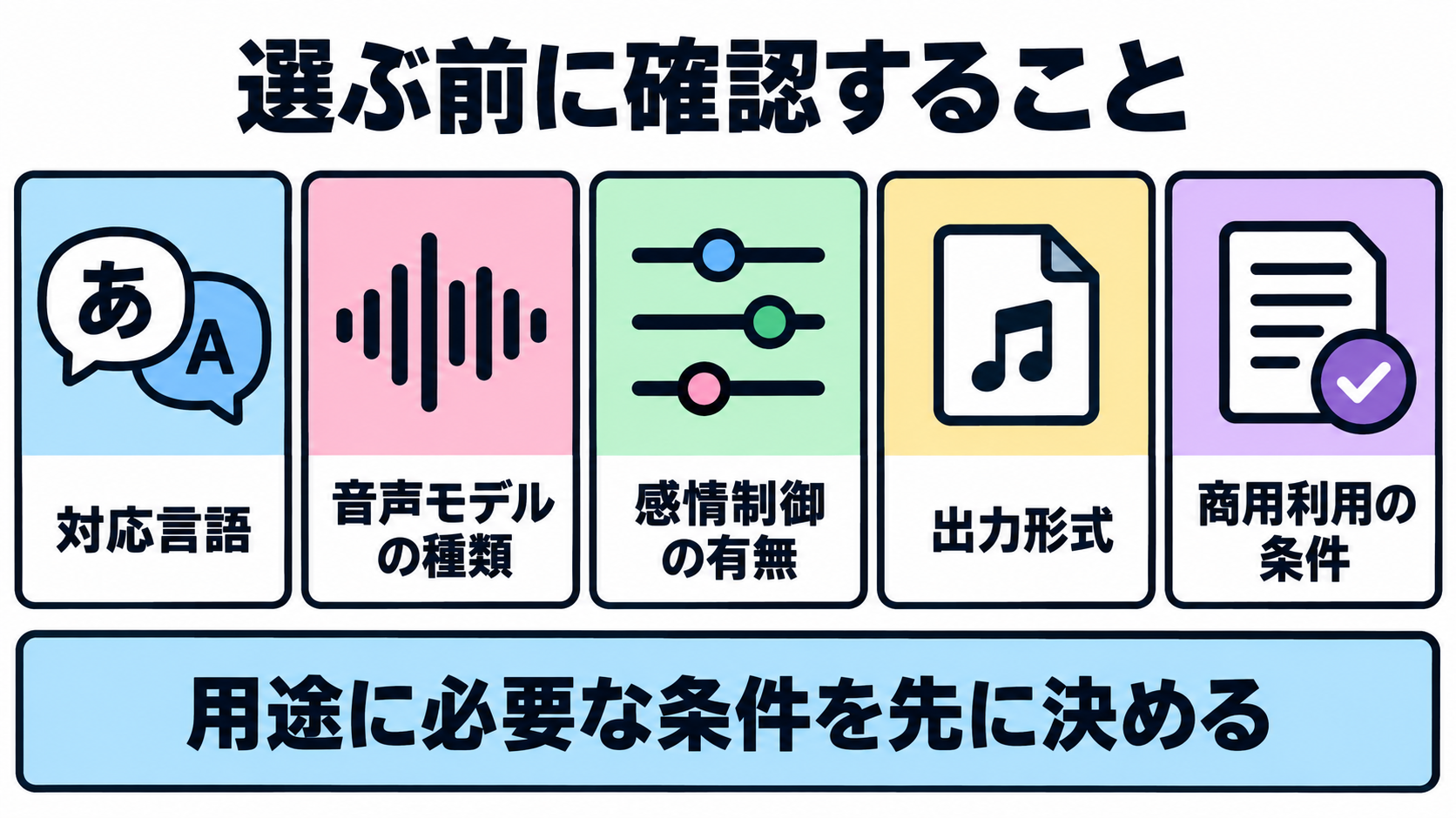対応言語、音声モデルの種類、感情制御の有無、出力形式、商用利用の条件という5つの確認項目を並べた図