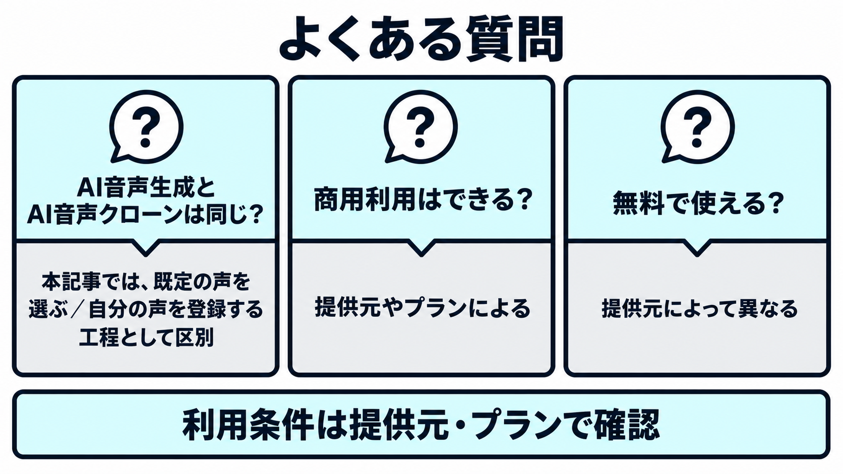 AI音声生成とAI音声クローンの違い、商用利用の可否、無料で使えるかという3つの疑問を並べた図