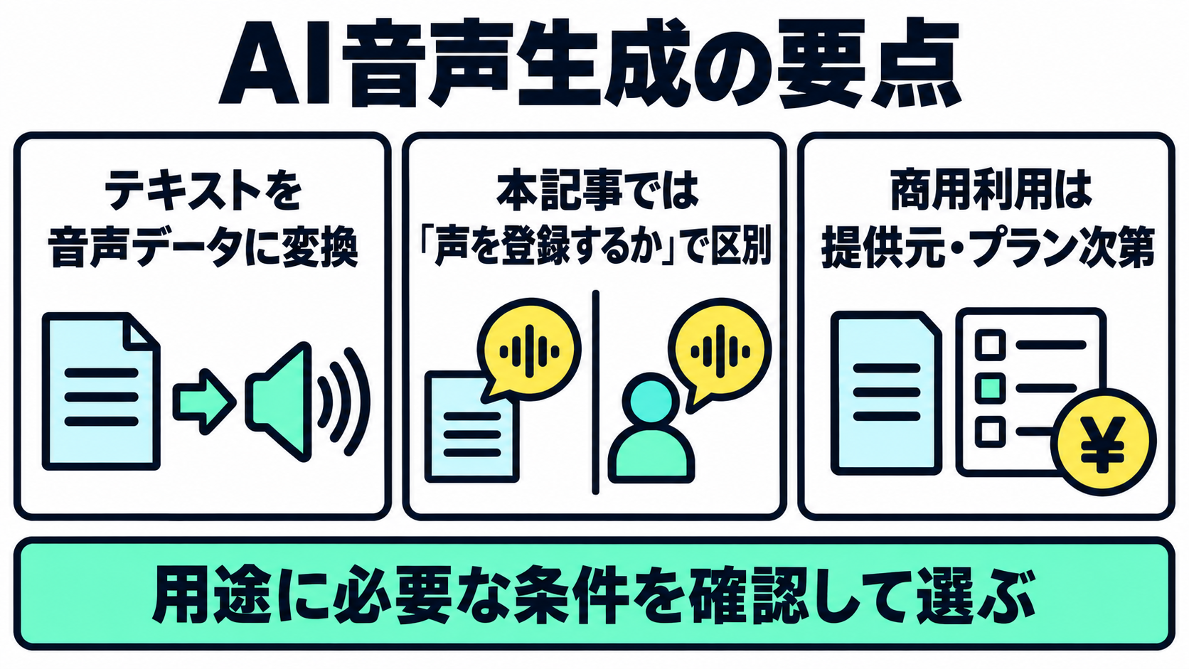 テキストを音声に変換する技術であること、音声クローンとは別工程であること、商用利用は提供元・プラン次第であることという3つの要点を並べたまとめ図