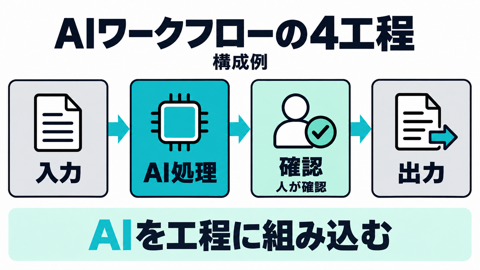 入力・AI処理・人の確認・出力の4つの工程を矢印でつないだAIワークフローの構成例