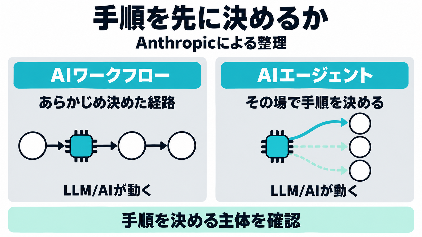 Anthropicによる整理として、決めた経路で動くAIワークフローと、その場で手順を決めるAIエージェントを対比した図解