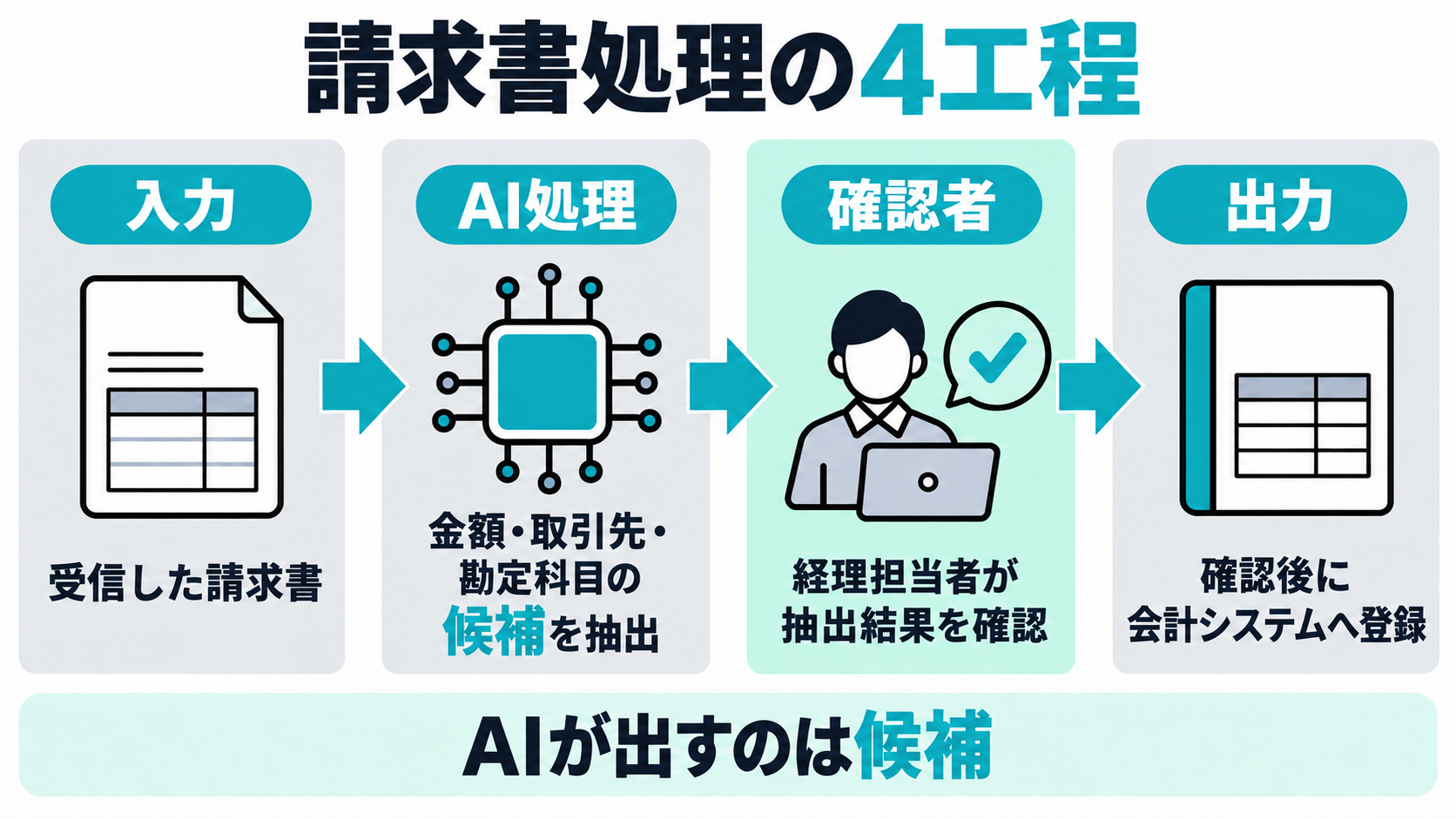 請求書処理を、受信・AIによる候補抽出・経理担当者の確認・会計システムへの登録という4工程に分解した図解