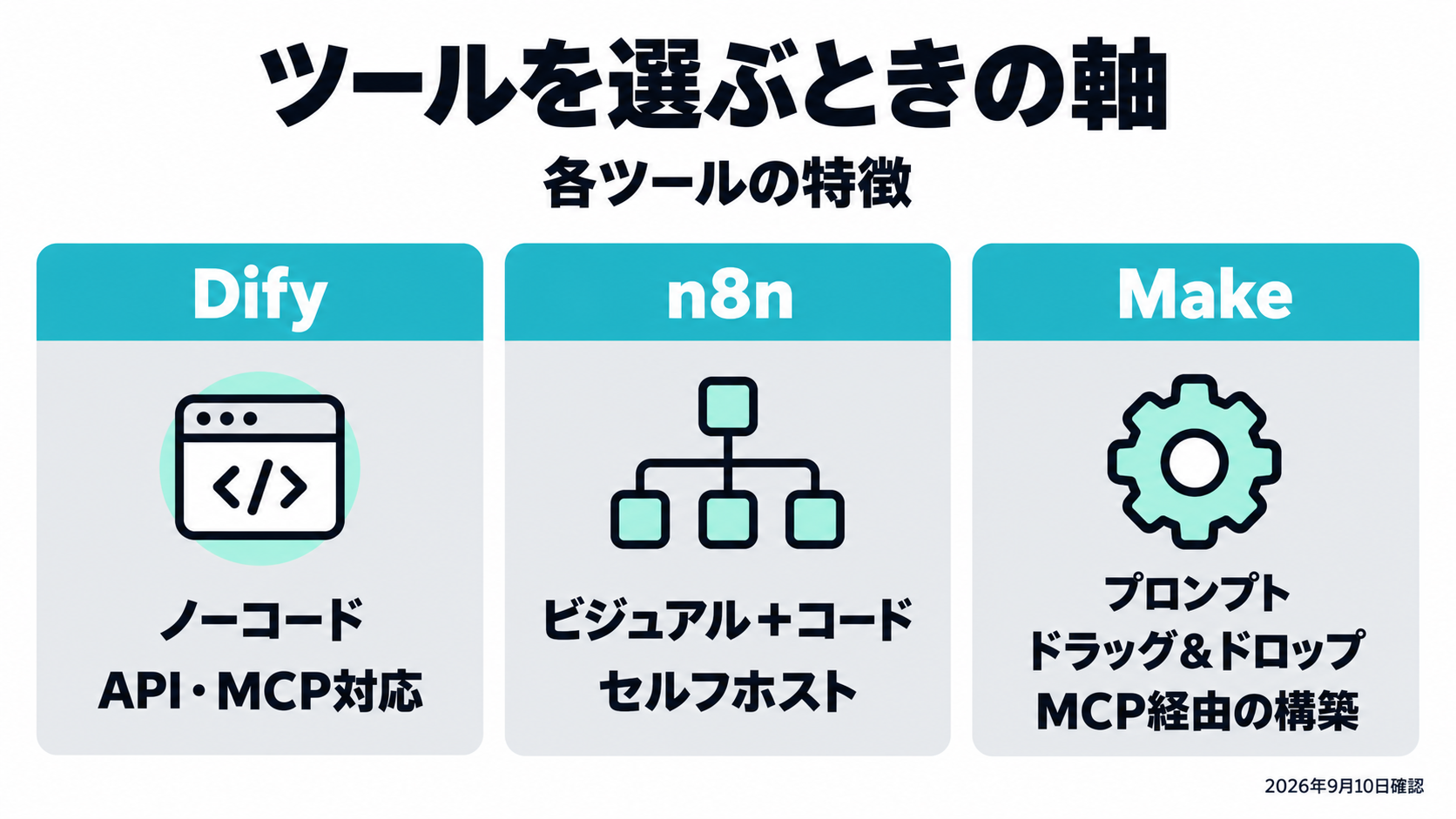 Dify・n8n・Makeの特徴を同じ大きさのパネルで並べた図解