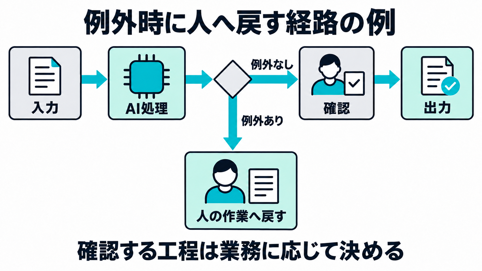 AIワークフローの流れの中に承認ポイントを置き、例外発生時に人の作業へ戻る経路を示したフローチャート