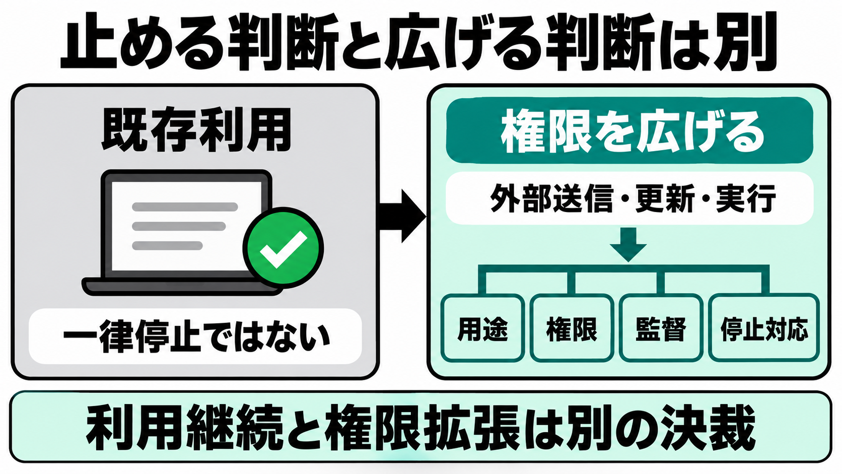 AI利用の継続判断と権限拡張判断の分岐図