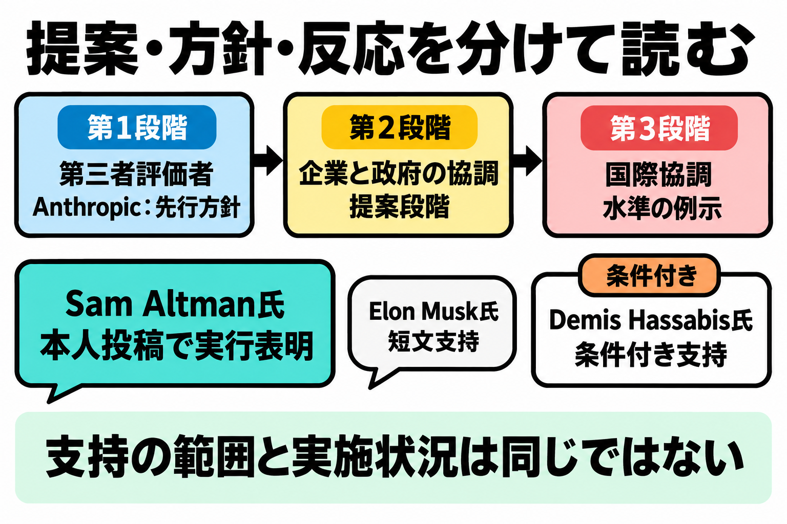 三段階案の主体と実施状況および各氏の反応を分ける図