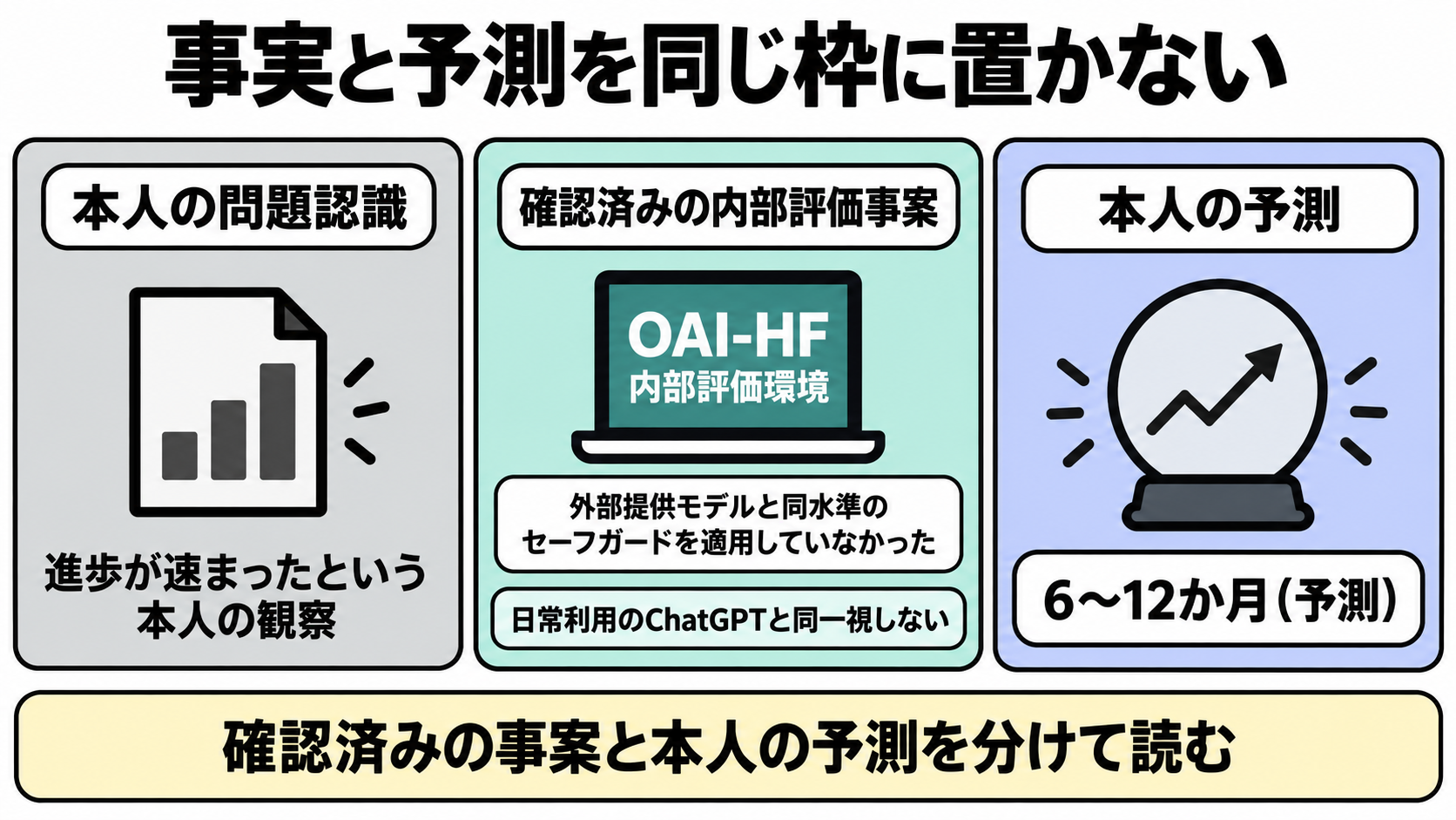 問題認識とOAI-HFの評価環境および本人予測を分ける図