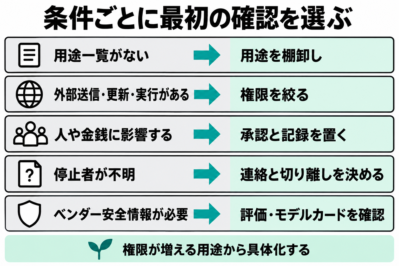 AI活用を広げる前に用途と権限と監督と停止対応を選ぶ分岐図