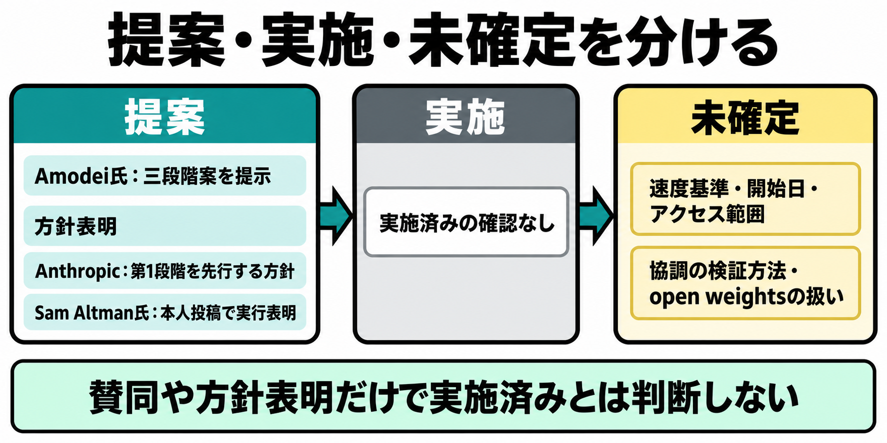 提案で未確定の速度基準と実施主体と検証方法を示す図