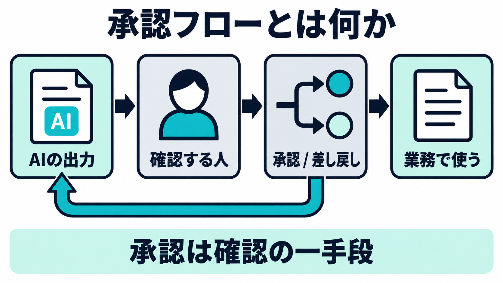 AIの出力を確認者が見て承認または差し戻しを選び、業務利用へ進む流れ。承認は確認の一手段と示す
