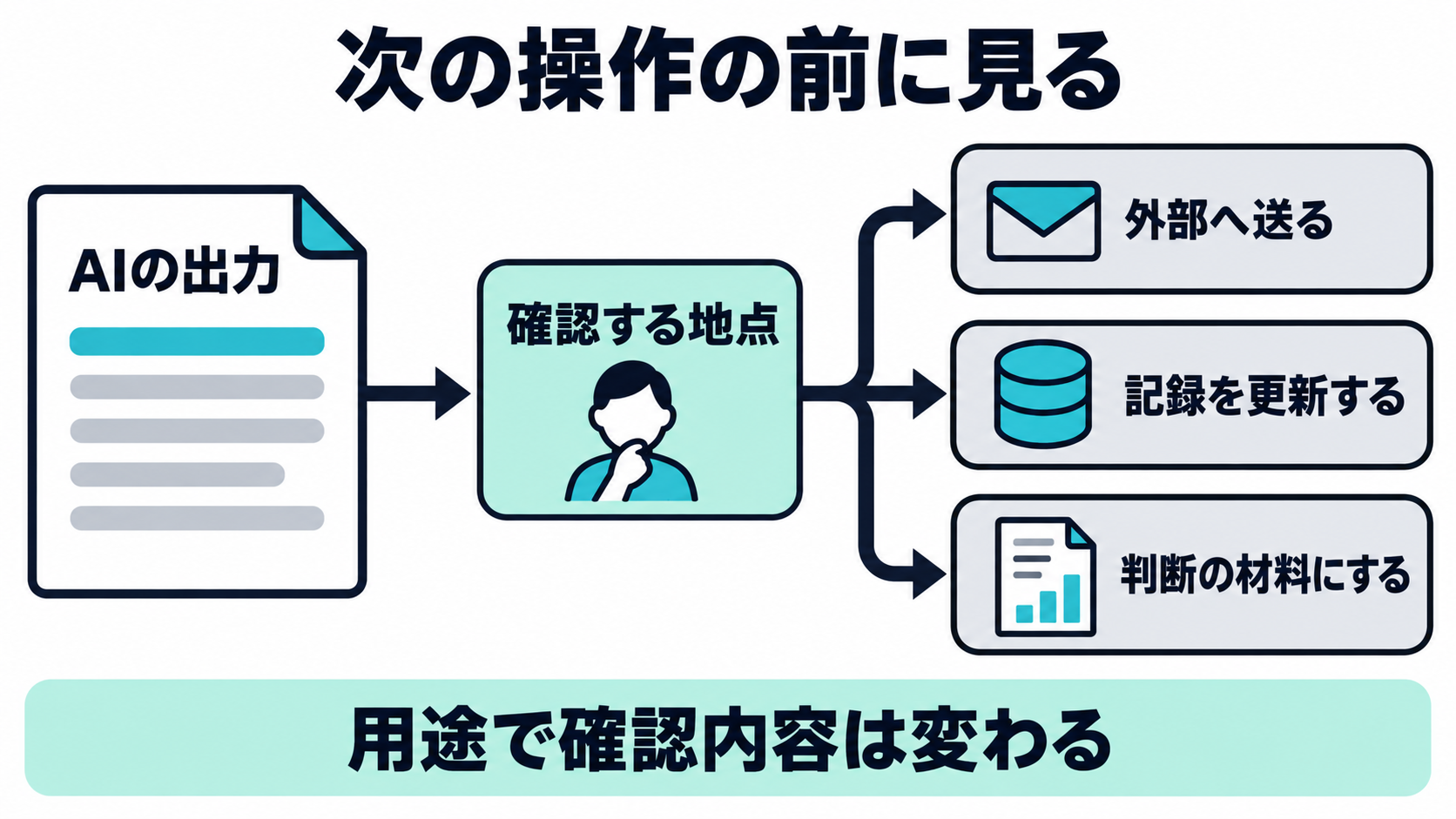 AIの出力が外部送信、記録更新、意思決定の材料へ進む前に確認地点を置く関係図。用途で確認内容が変わると示す