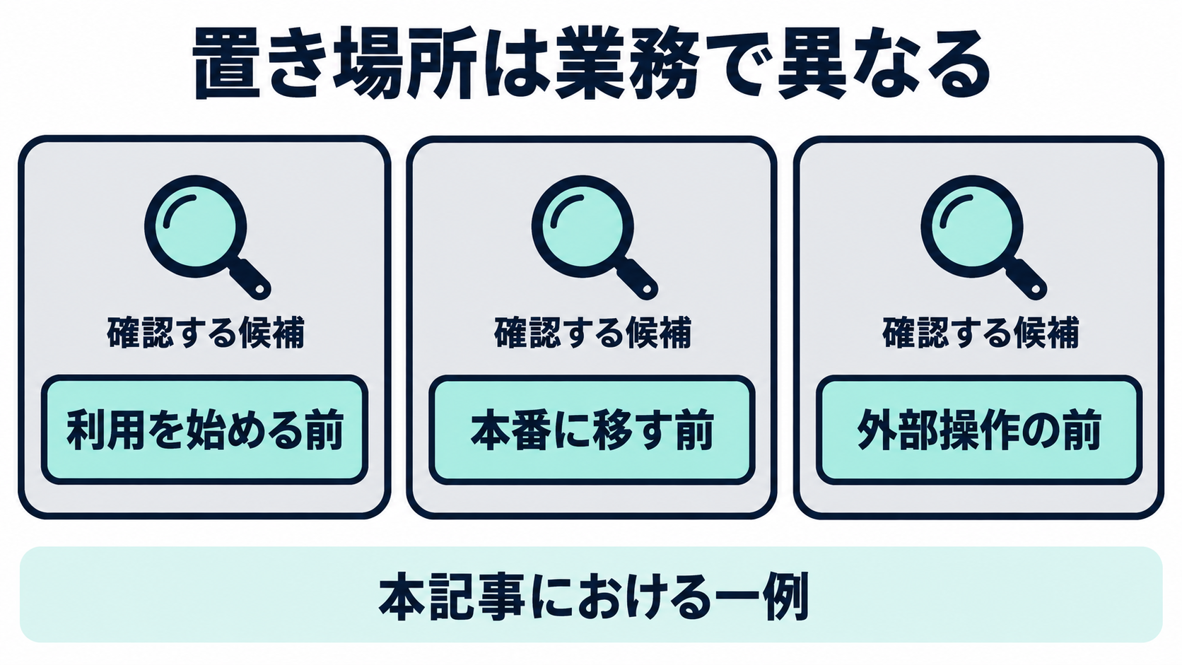 利用開始、本番化、外部操作の直前に確認ゲートを置く候補を並べた図。本記事における一例であり固定の型ではないと示す