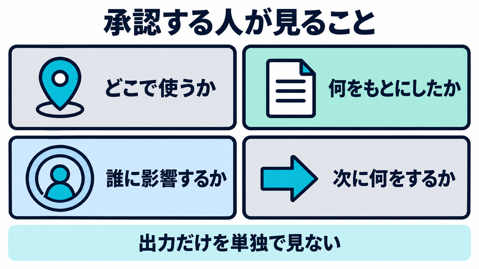 承認者が用途、根拠、影響範囲、次の操作を確認する4項目の図。AI出力だけを単独で見ないことを示す