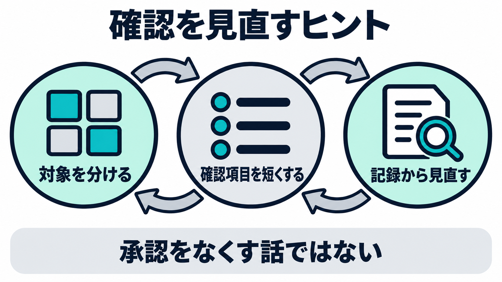 対象を分ける、確認項目を短くする、判断の記録から見直すという循環図。承認をなくすことを約束しない図