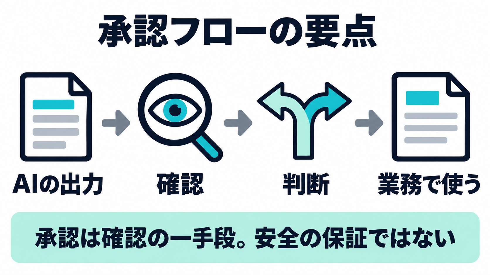 AIの出力を確認し、判断して業務利用へ進む短い流れ。承認は確認の一手段であり安全の保証ではないと示す
