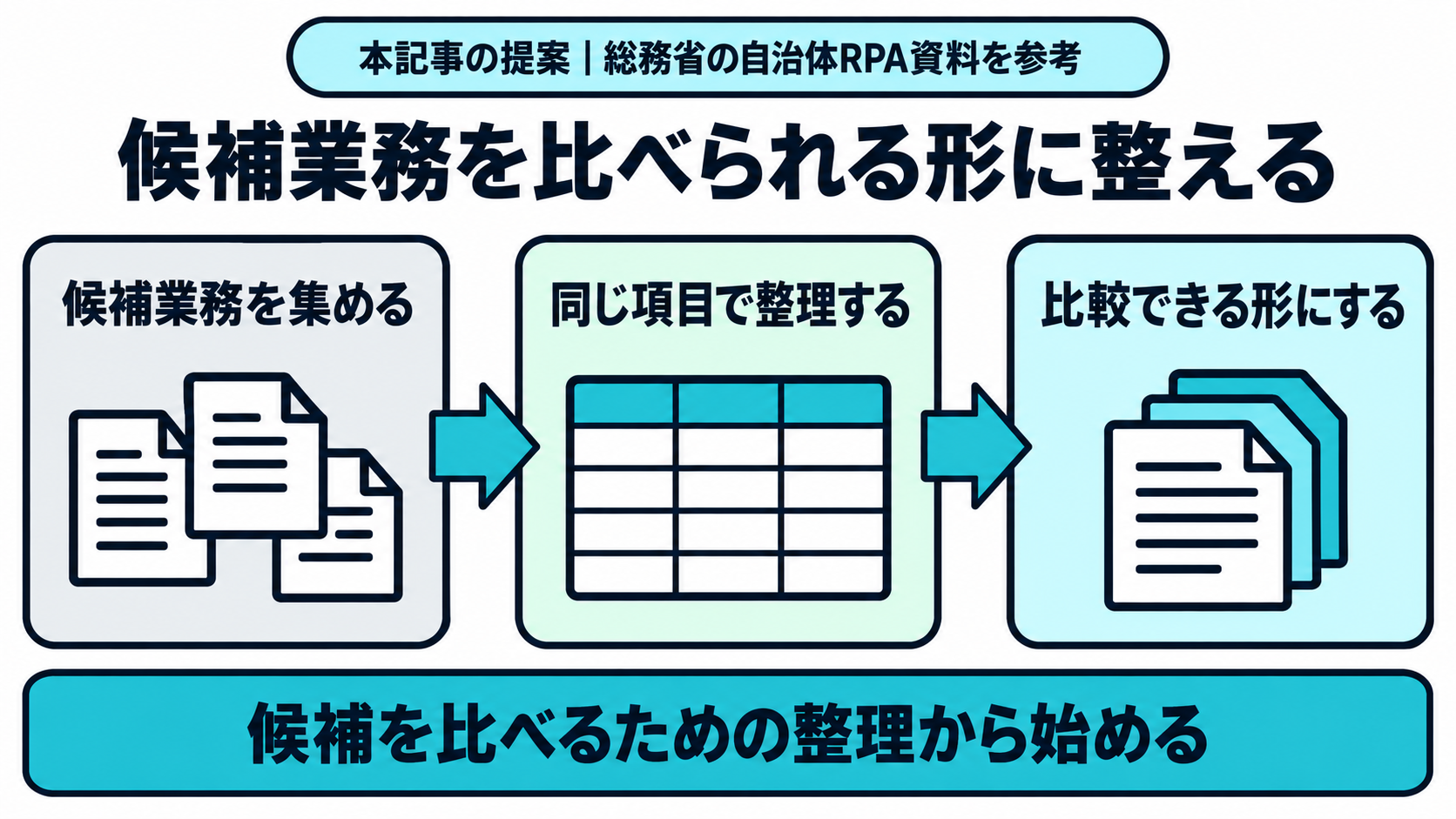 本記事が総務省の自治体RPA資料を参考に提案する、AI導入前に候補業務を比較できる形に整える整理例を示す図
