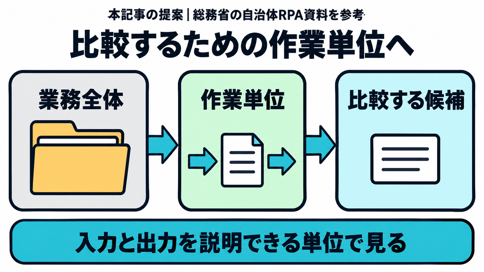本記事が総務省の自治体RPA資料を参考に提案する、業務全体から候補業務の作業単位までを切り出す範囲の整理例を示す図