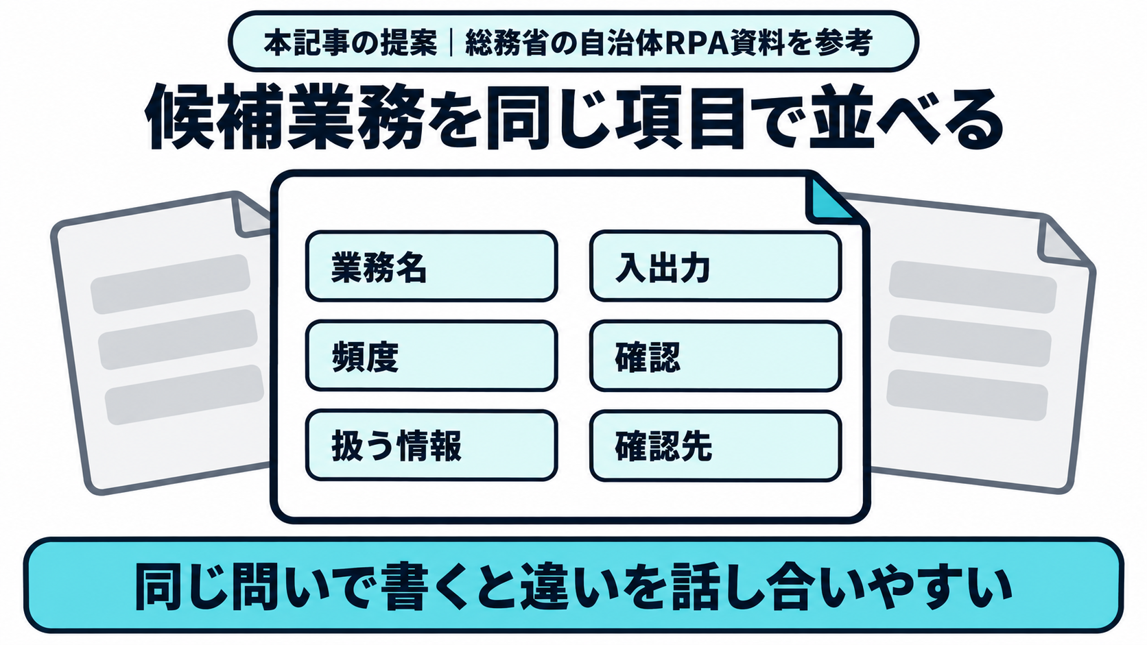 本記事が総務省の自治体RPA資料を参考に提案する、候補業務ごとにそろえる業務名、入出力、頻度、確認、情報の項目の整理例を示す図