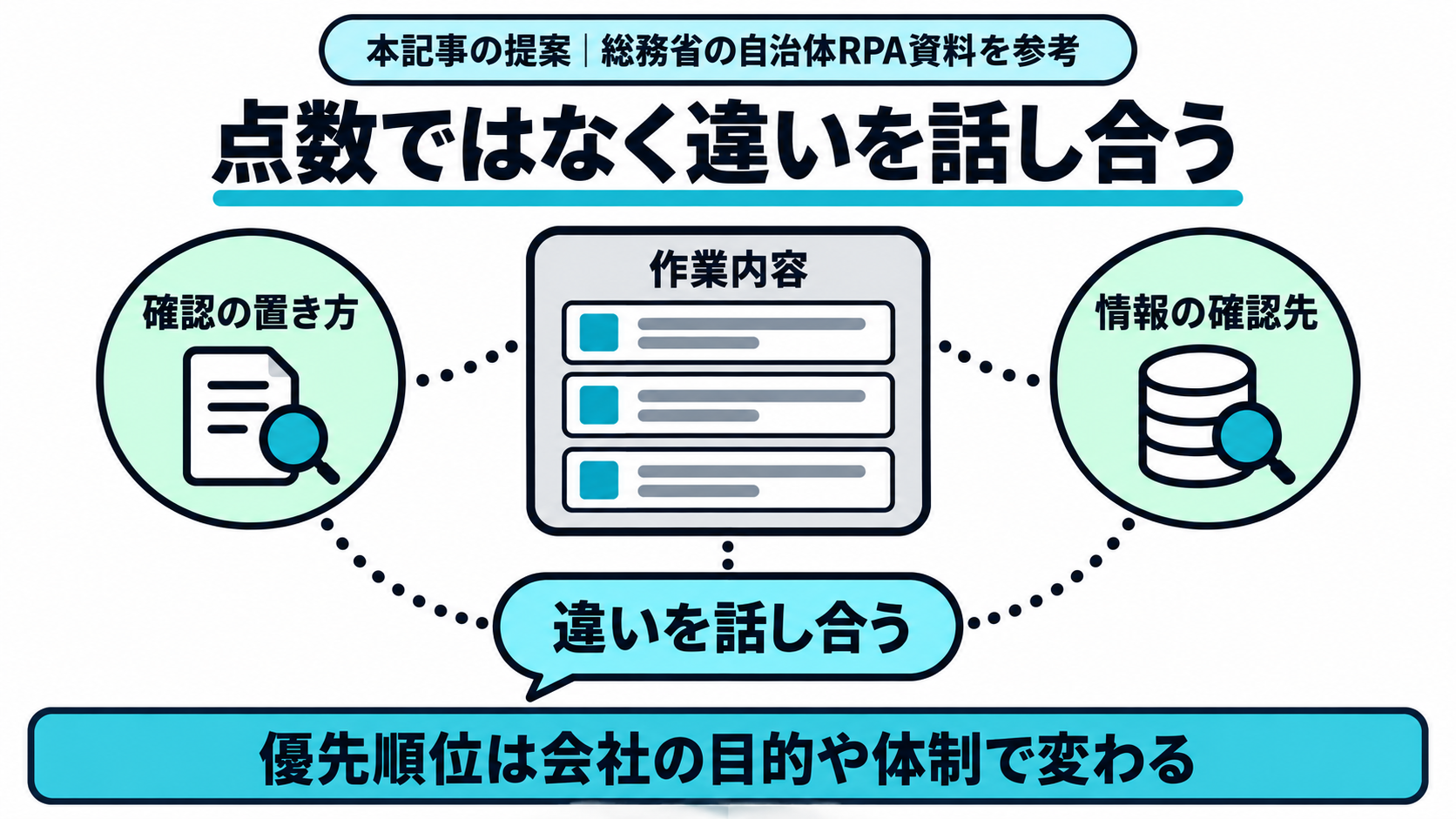 本記事が総務省の自治体RPA資料を参考に提案する、候補業務を作業内容、確認の置き方、情報の確認先で比較する整理例を示す図