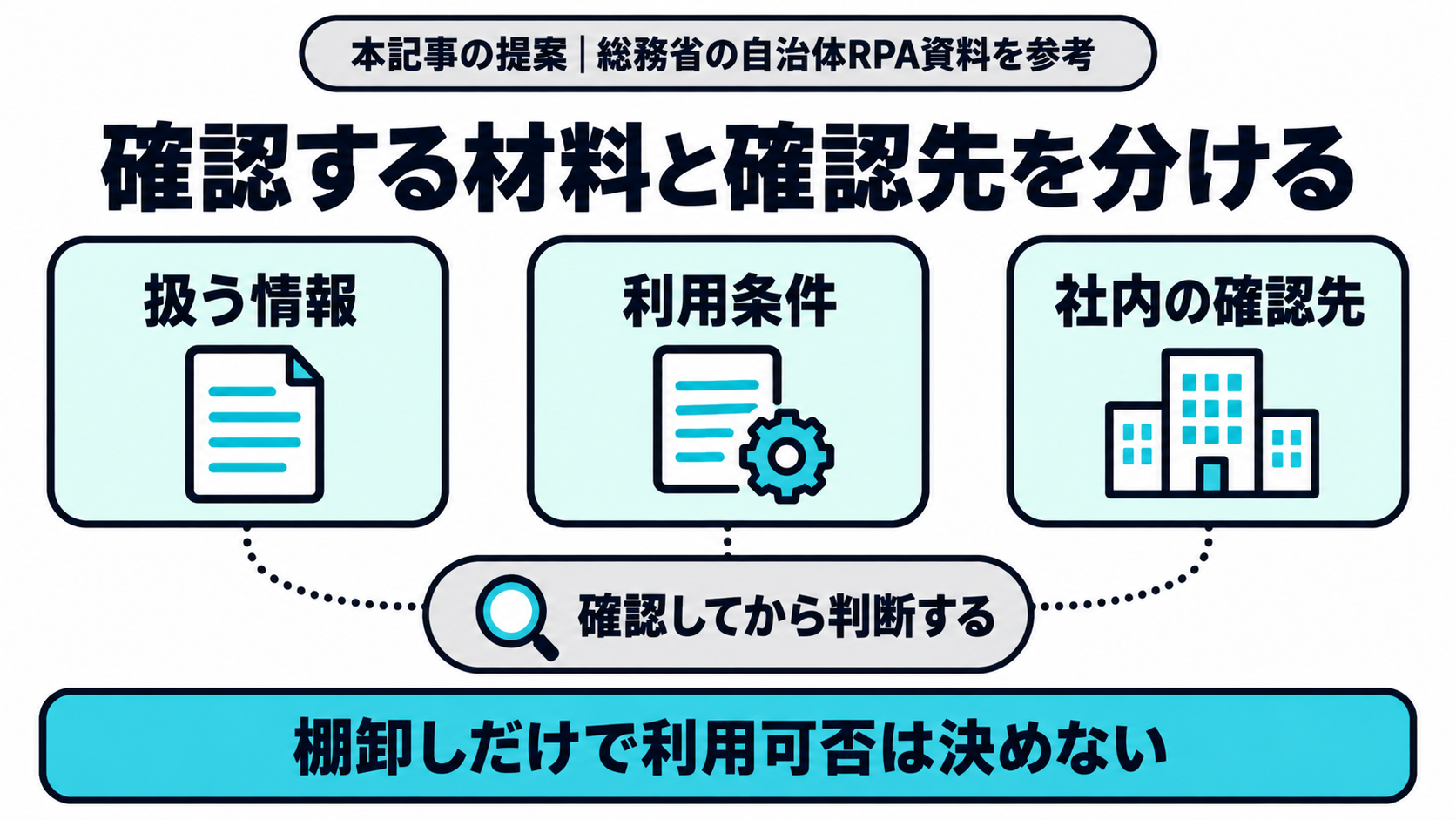 本記事が総務省の自治体RPA資料を参考に提案する、扱う情報、サービスの利用条件、社内の確認先を分けて確認する整理例を示す図