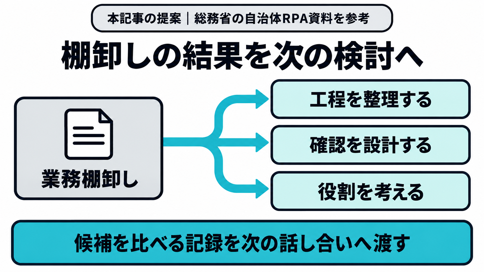 本記事が総務省の自治体RPA資料を参考に提案する、業務棚卸しの結果から工程の整理、確認の設計、役割の検討へ進む整理例を示す図