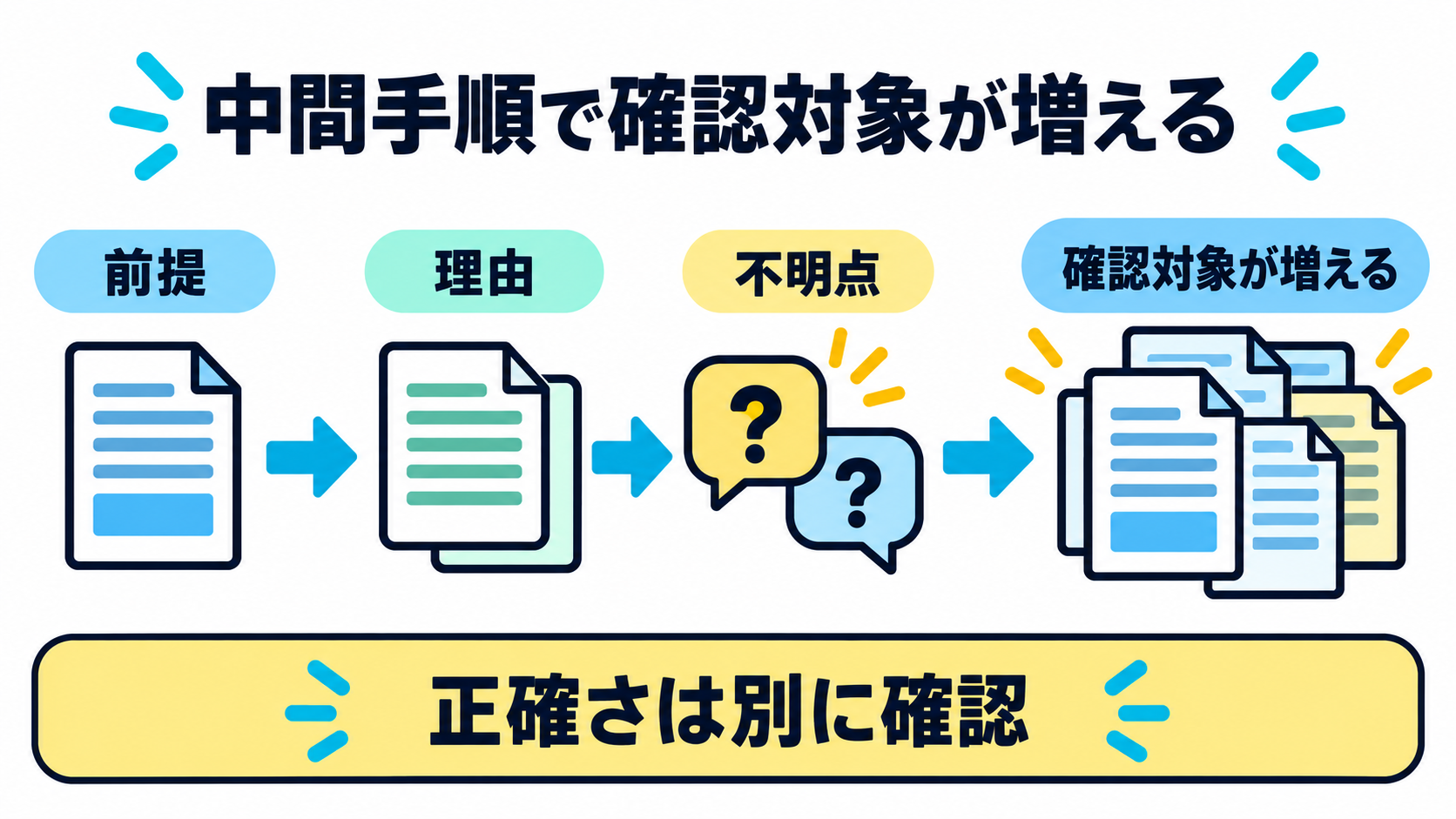 前提・理由・不明点が順に出ることで確認対象が増える流れと正確さを保証しない注意