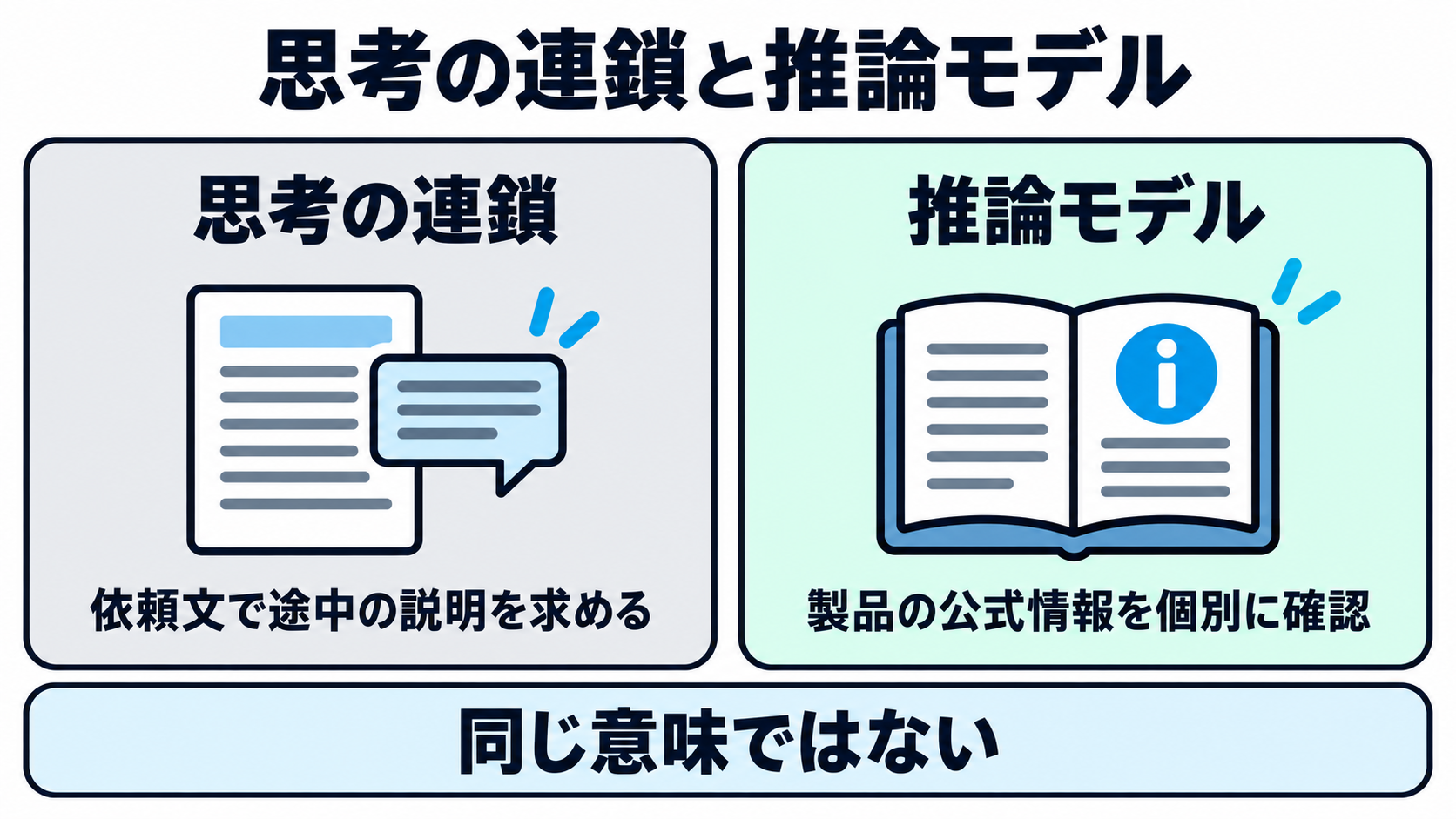 思考の連鎖と推論モデルを分けて比較する図