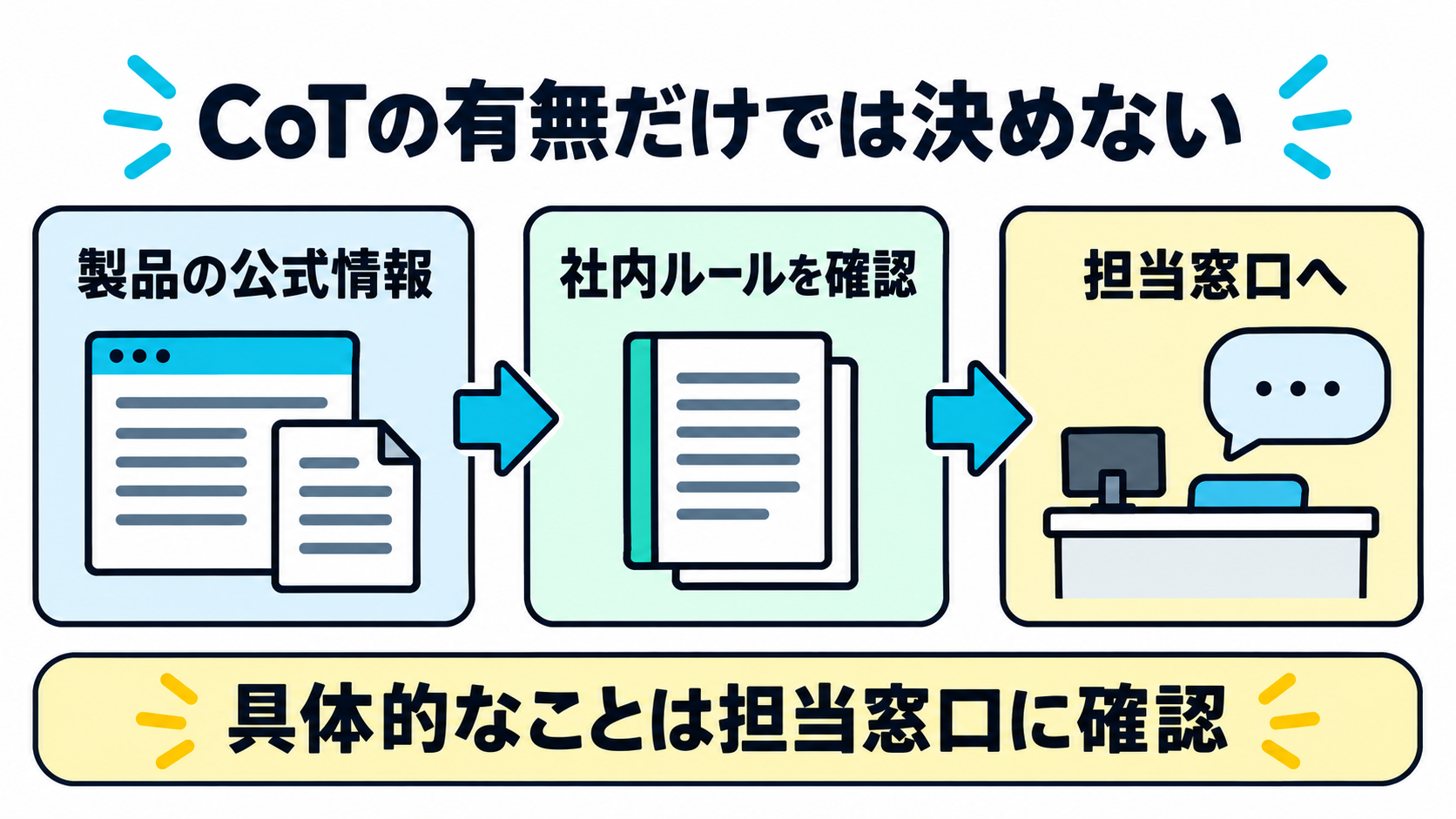 思考の連鎖の有無だけで会社で使えるかを決めず、利用中の製品の公式情報と社内ルールを確認する入口の図