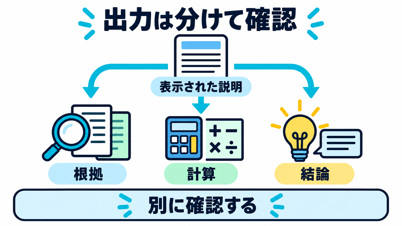 表示された説明、根拠、計算、結論を別に確認する流れ