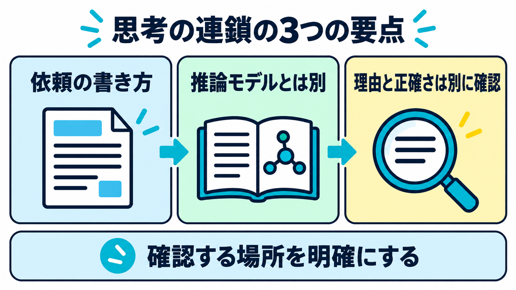 思考の連鎖は依頼の書き方であり推論モデルと分けて確認するという三つの要点
