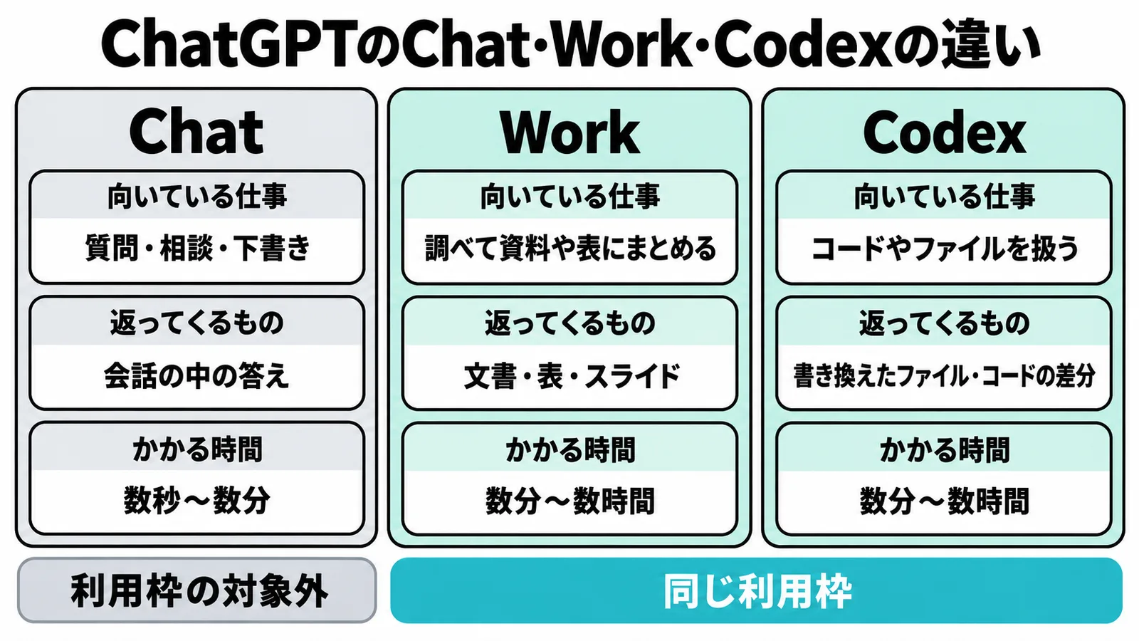 Chat・Work・Codexの違い。Chatは質問・相談・下書きで会話の中の答えを数秒〜数分、Workは調べて資料や表にまとめ文書・表・スライドを数分〜数時間、Codexはコードやファイルを扱い書き換えたファイル・コードの差分を数分〜数時間。WorkとCodexは同じ利用枠、Chatは利用枠の対象外