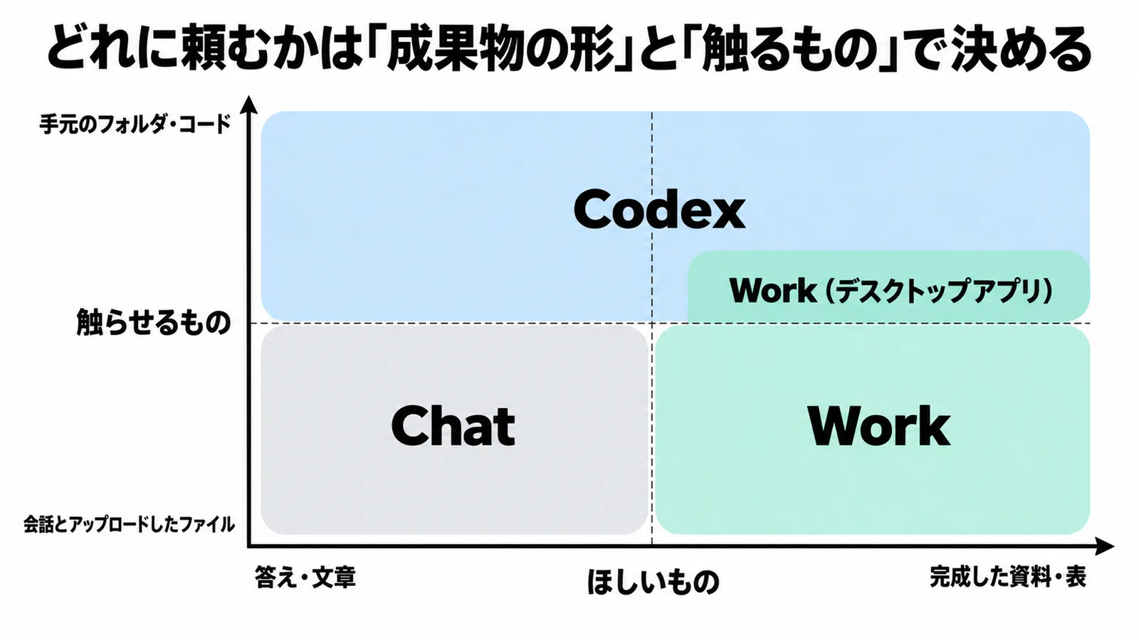 ほしいもの(答え・文章か完成した資料・表か)と触らせるもの(会話とアップロードしたファイルか手元のフォルダ・コードか)の2軸で、左下にChat、右下にWork、上側にCodex、右上にデスクトップアプリのWorkを配置した図