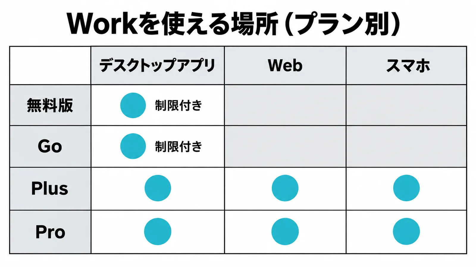 Workを使える場所のプラン別の表。無料版とGoはデスクトップアプリのみ制限付き、PlusとProはデスクトップアプリ・Web・スマホのすべて