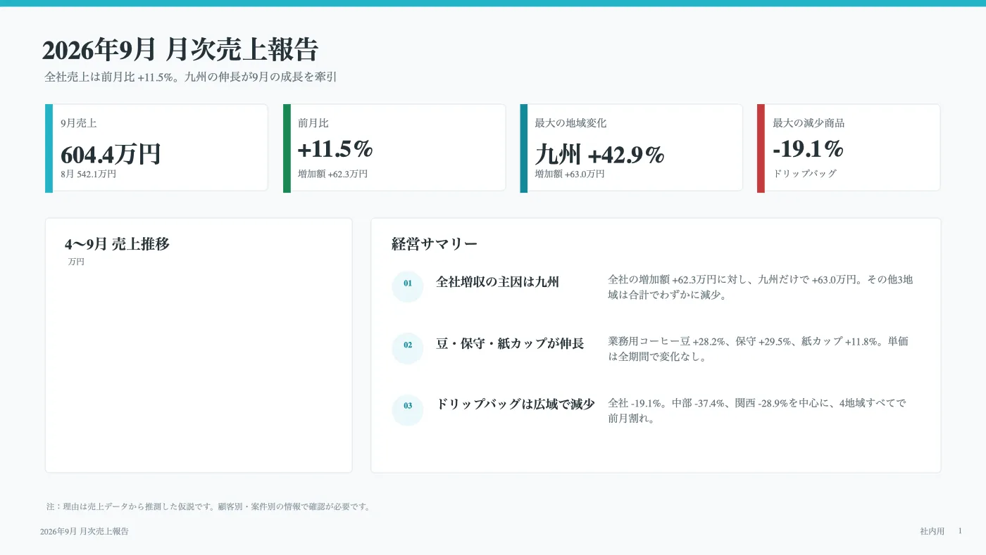 Chatが作ったスライドの1枚目。売上や前月比のカードと経営サマリーが並ぶ