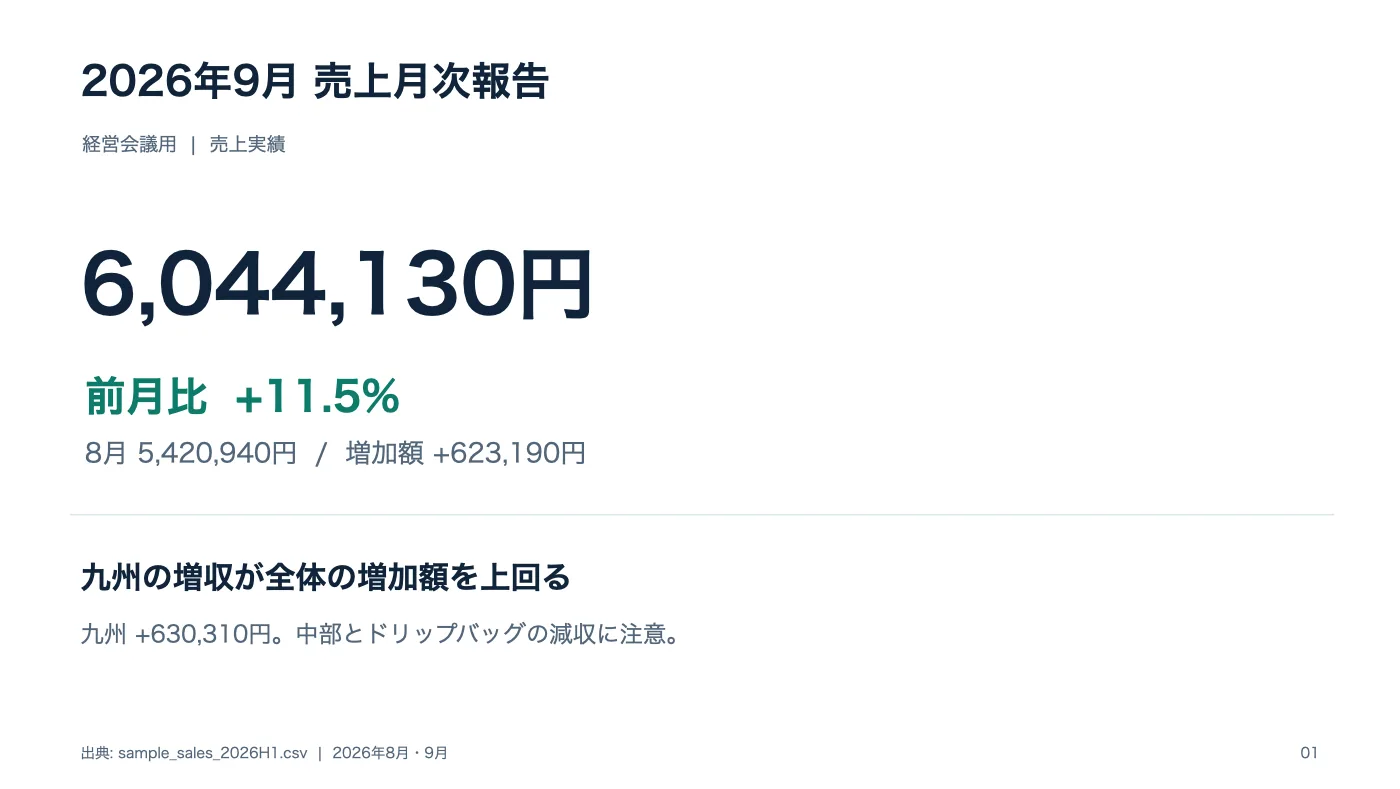 Codexが作ったスライドの1枚目。9月の売上金額を大きく見せ、前月比と結論を1行で添えている
