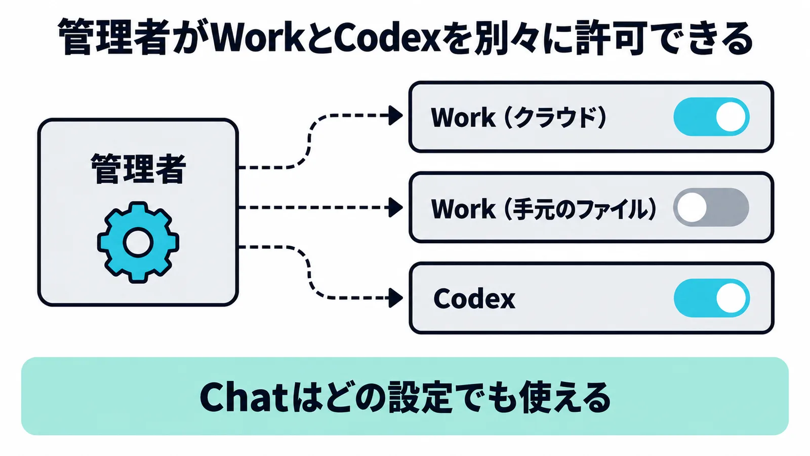 管理者がWork(クラウド)、Work(手元のファイル)、Codexをそれぞれ別々にオン・オフできる図。Chatはどの設定でも使える