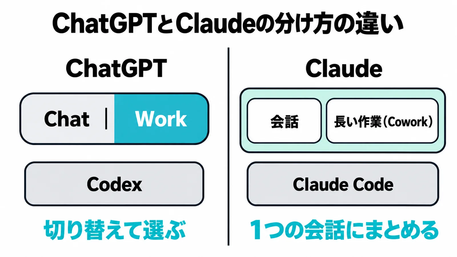 ChatGPTはChatとWorkを切り替えて選び開発用はCodex、ClaudeはCoworkを1つの会話にまとめ開発用はClaude Codeという分け方の違い