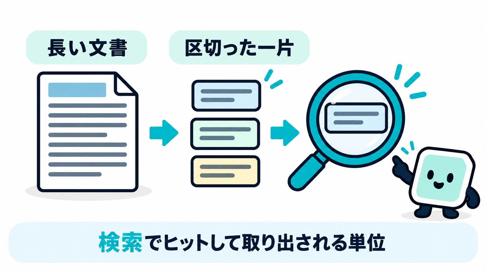 長い文書が複数の小さな一片に区切られ、そのうち質問に近い一片だけが取り出される様子を示した図