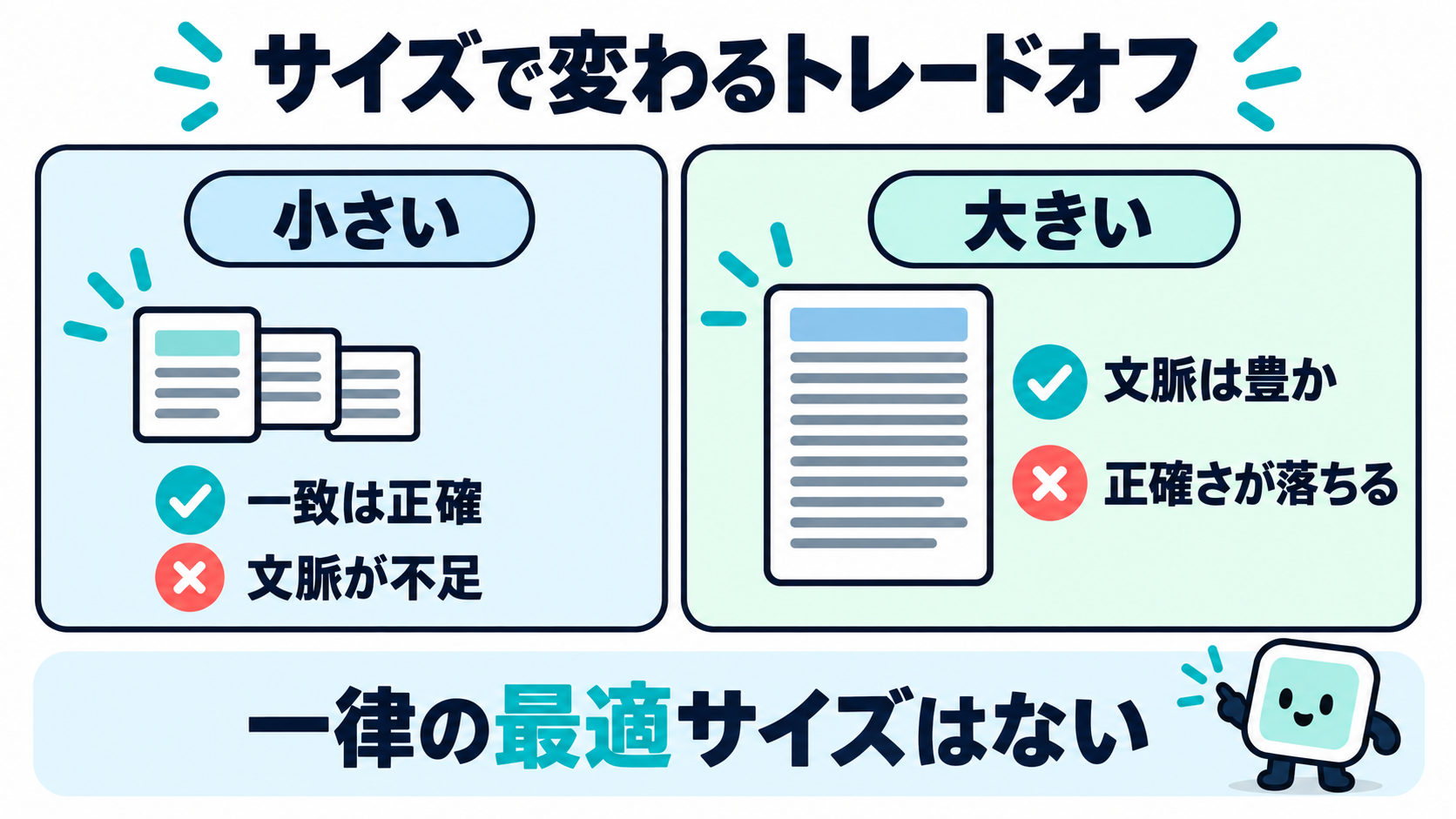 小さいチャンクは一致が正確だが文脈が不足し、大きいチャンクは文脈が豊富だが正確さが落ちるという、逆向きのトレードオフを示した図