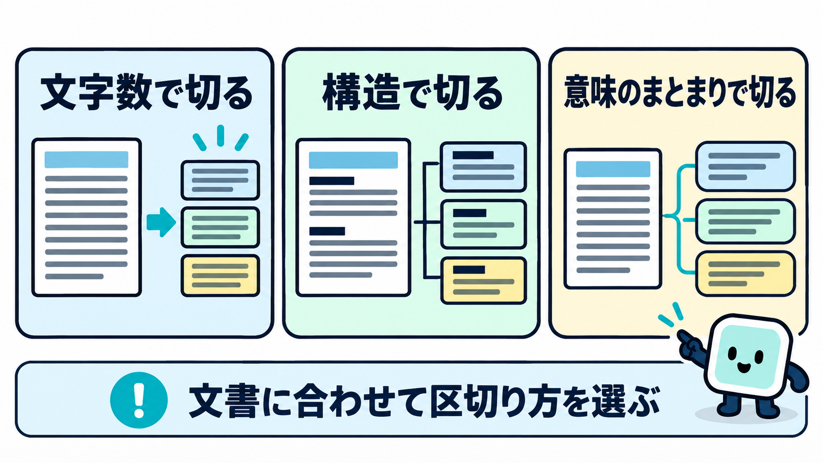 文字数で切る方式、文書の構造で切る方式、意味のまとまりで切る方式という3つの分割方式を並べた図