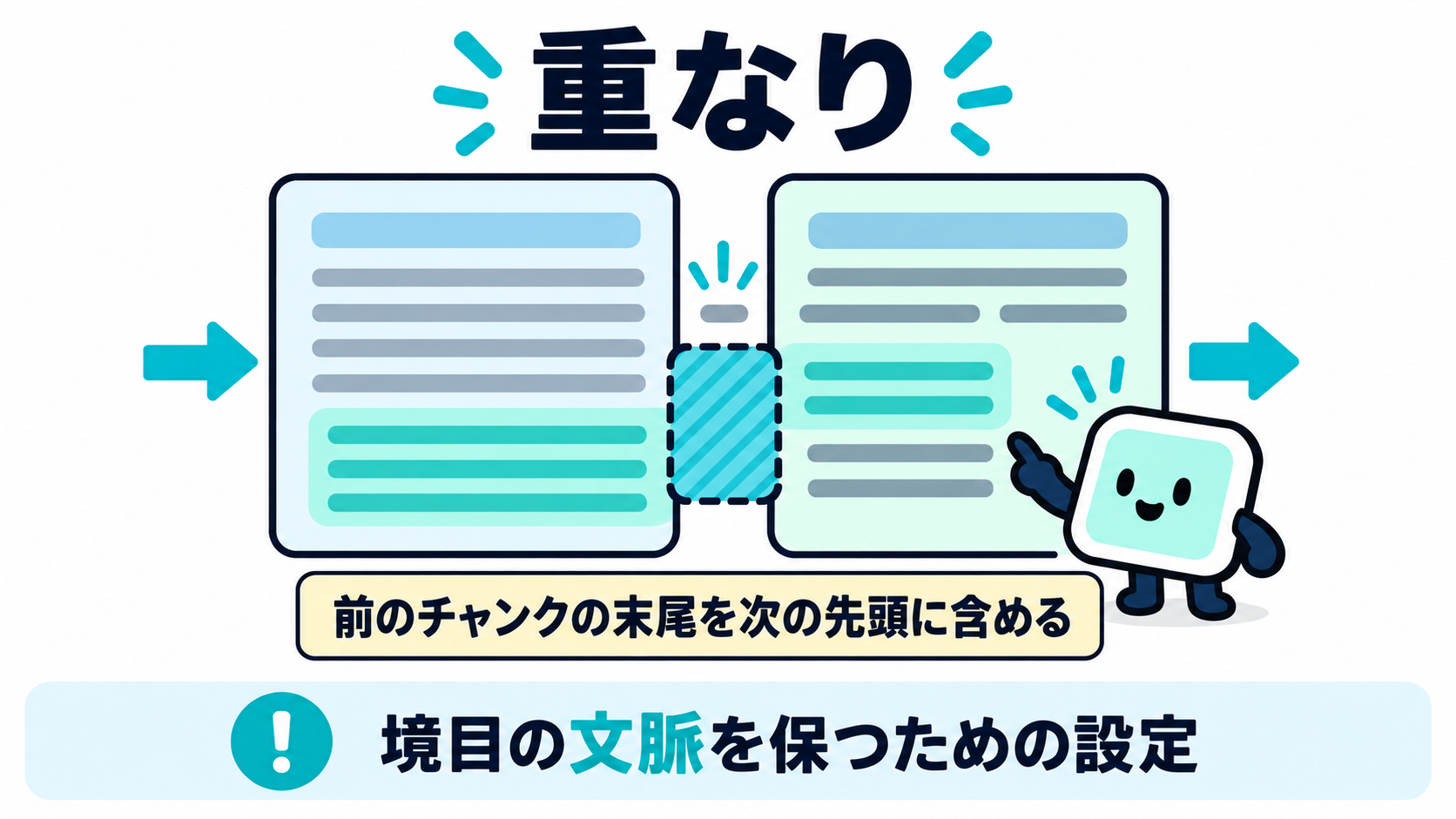 隣り合うチャンクの境目を少し重ねることで、切れ目にまたがる文の文脈が失われないようにする仕組みを示した図