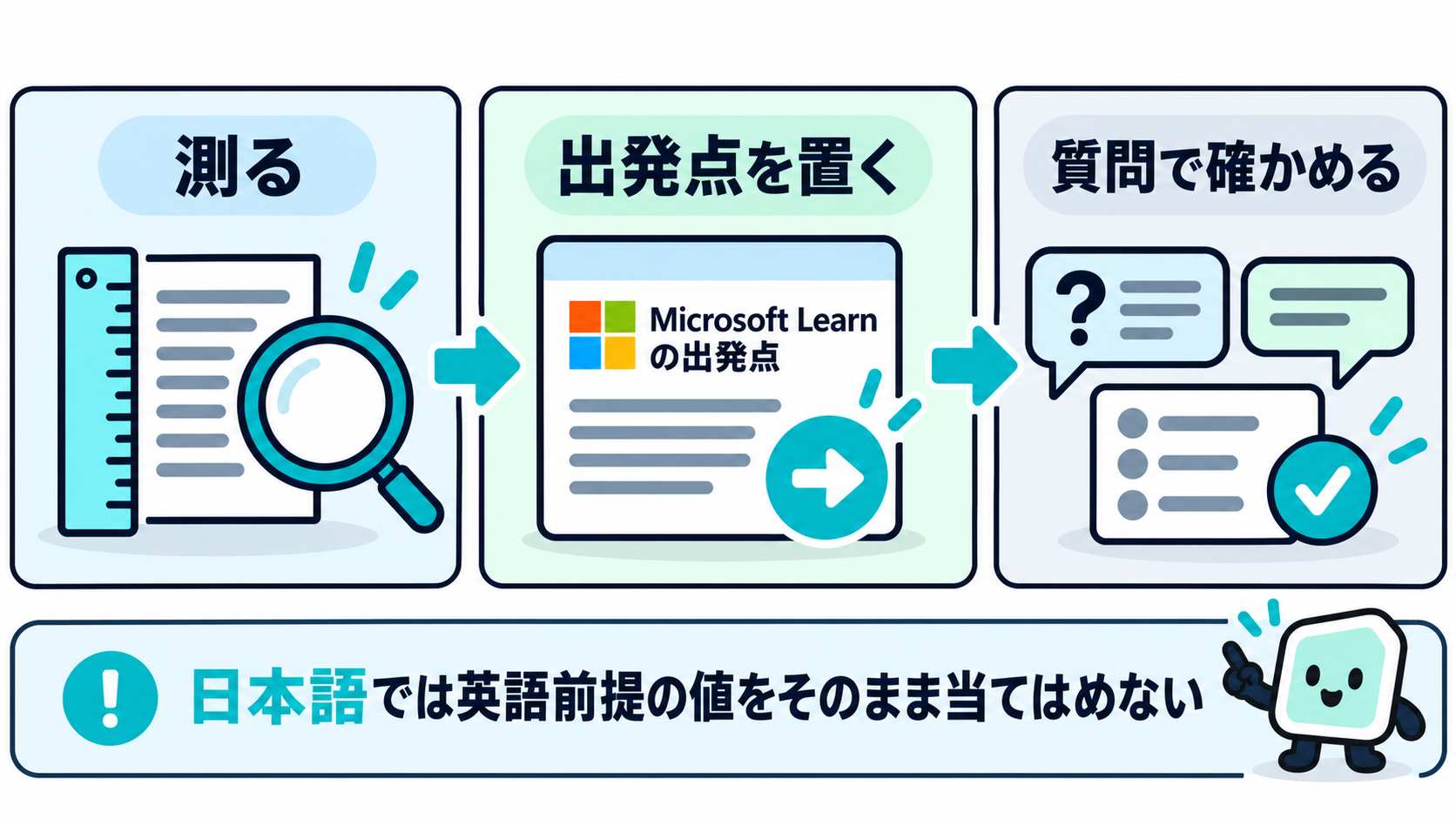 自分の文書の長さを測る、出典のある値を出発点に置く、実際の質問で確かめるという3ステップを示した図